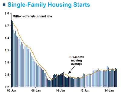 housing starts