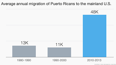 150612165621-chart-puerto-rico-migration-780x439