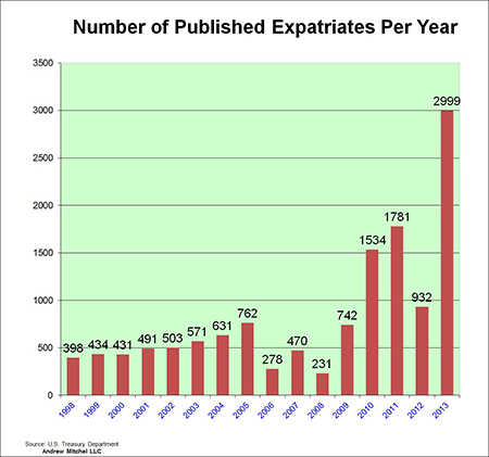 Number-of-Published-Expatriates-Per-Year