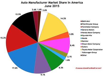 USA auto brand market share pie chart June 2015