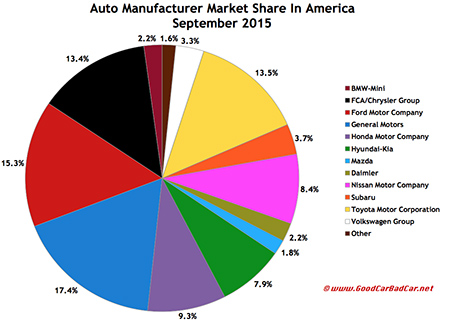 USA auto brand market share chart September 2015