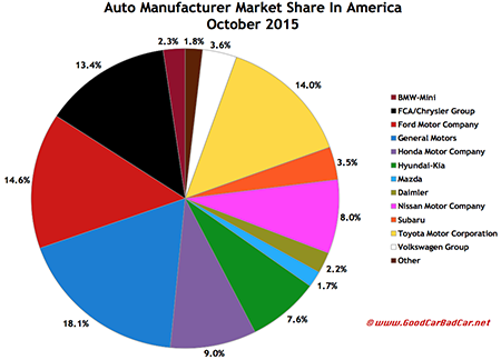 USA auto brand market share chart October 2015