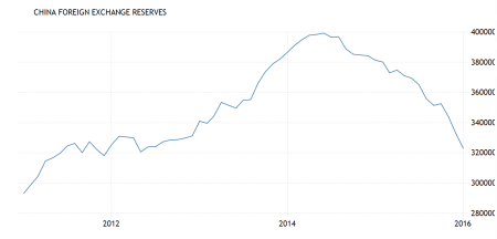 china-foreign-reserves