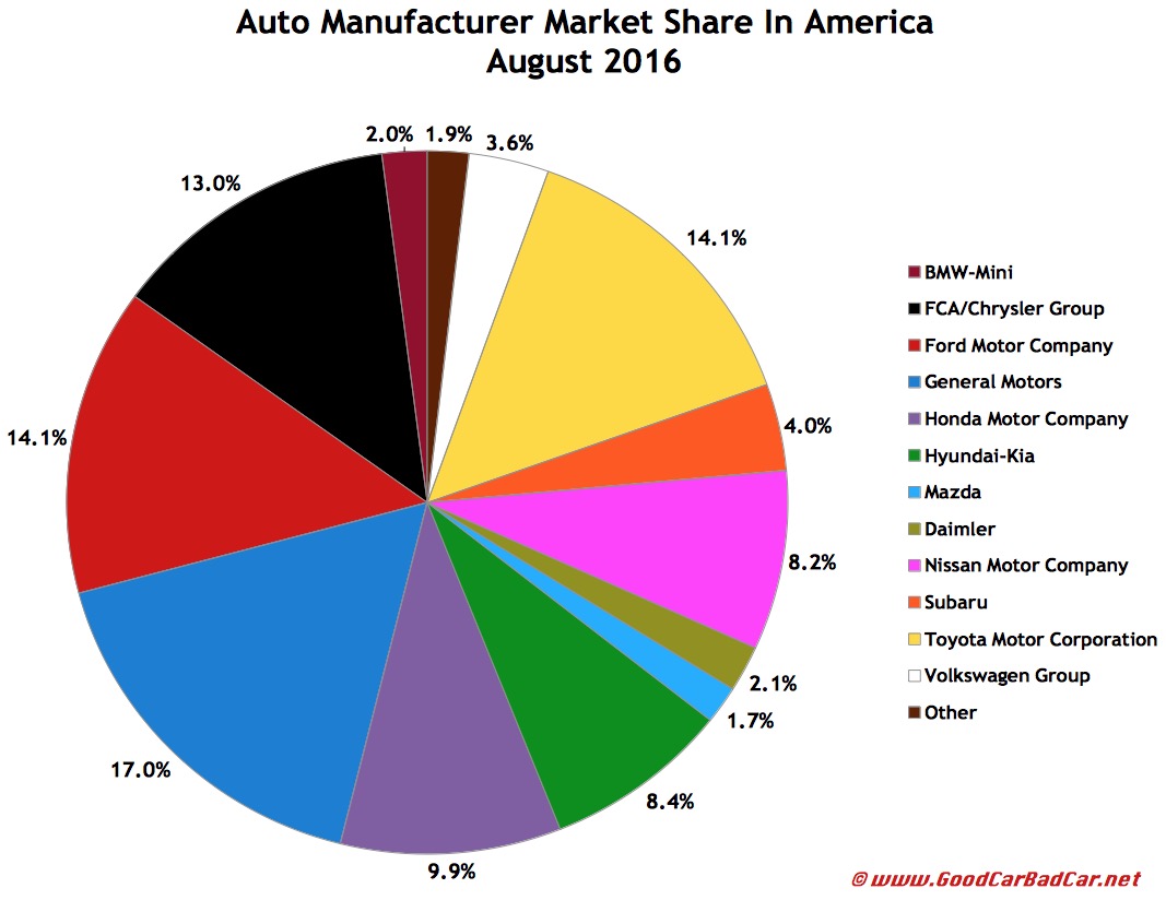 USA auto brand market share chart August 2016