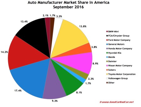 usa-auto-brand-market-share-chart-september-2016