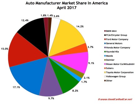 USA auto brand market share chart April 2017