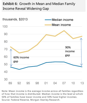 ms-income gap