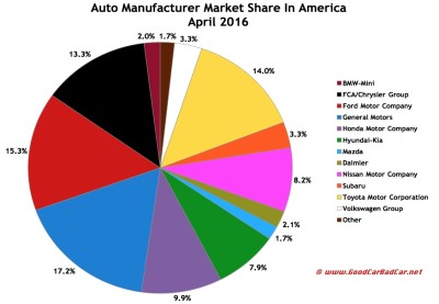 USA auto industry market share chart April 2016