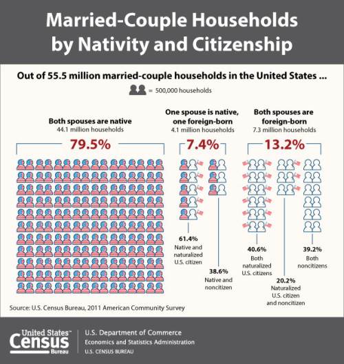 Married-Couple Households by Nativity and Citizenship