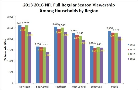 2013-2016-Full-Season-Viewership-Among-Households-by-Territory-Chart (1)